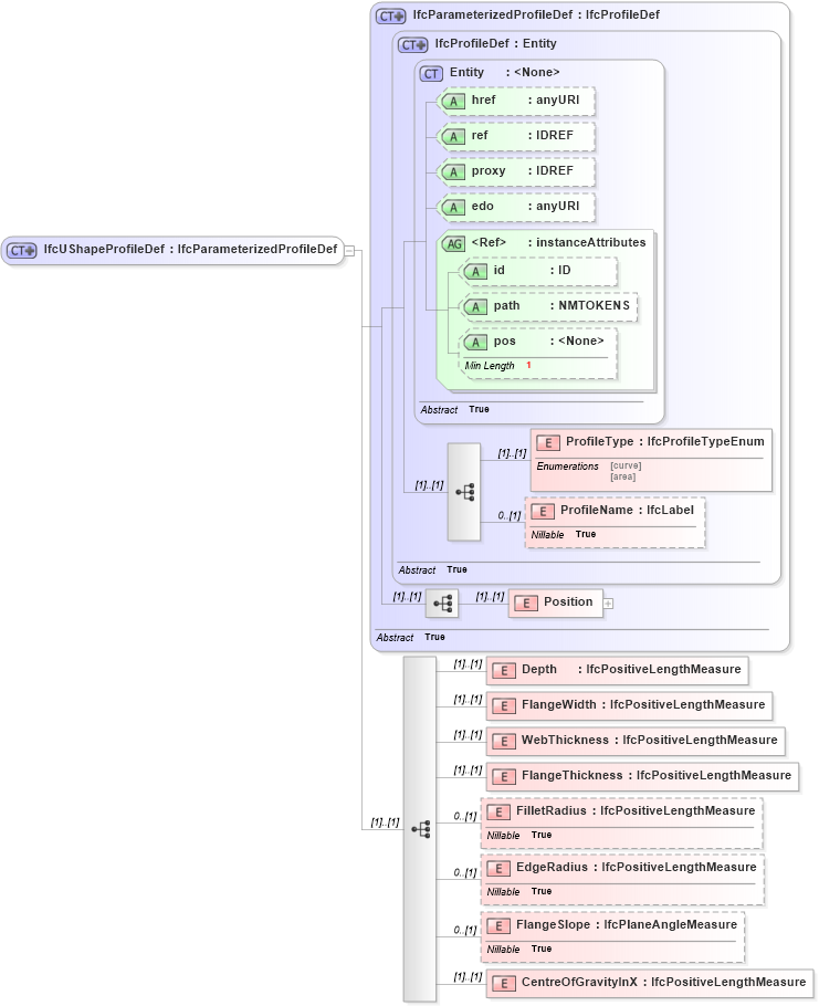 XSD Diagram of IfcUShapeProfileDef in schema ifc2x2_final_xsd (National Information Exchange Model (NEIM))