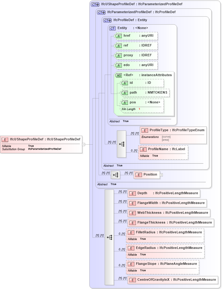 XSD Diagram of IfcUShapeProfileDef in schema ifc2x2_final_xsd (National Information Exchange Model (NEIM))
