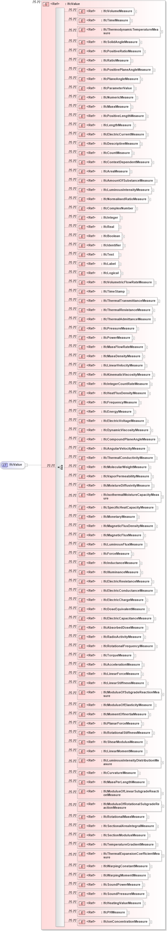 XSD Diagram of IfcValue in schema ifc2x2_final_xsd (National Information Exchange Model (NEIM))