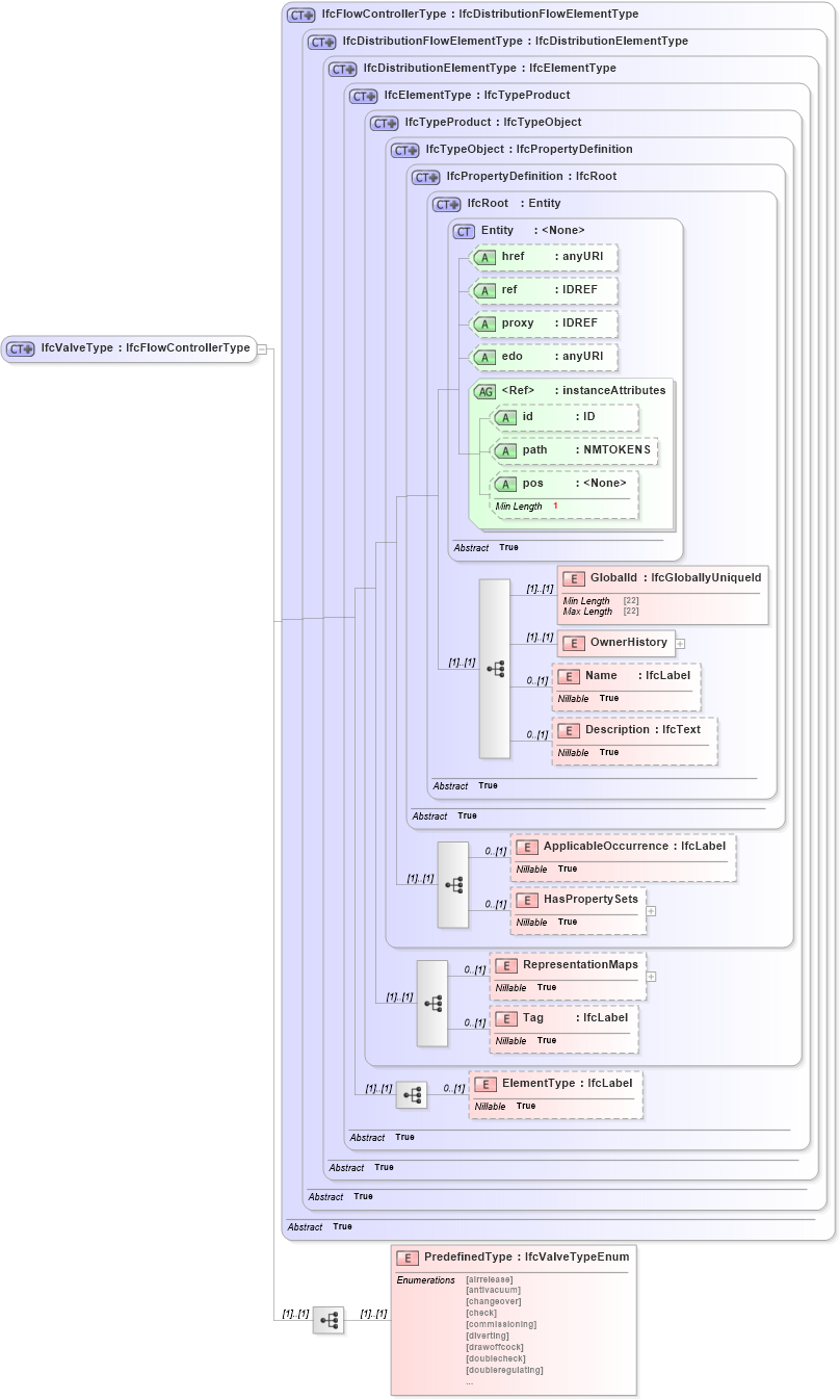XSD Diagram of IfcValveType in schema ifc2x2_final_xsd (National Information Exchange Model (NEIM))