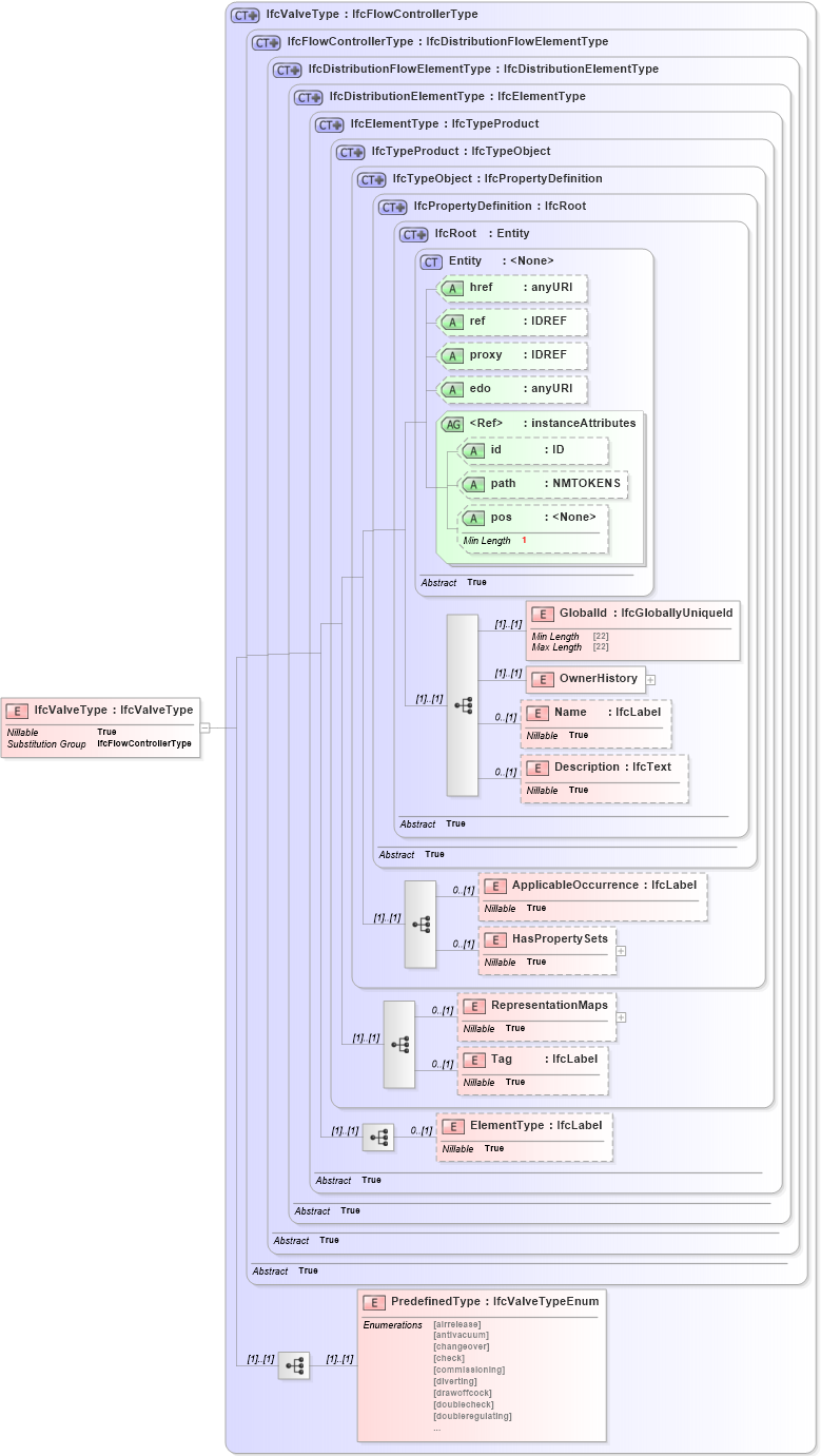 XSD Diagram of IfcValveType in schema ifc2x2_final_xsd (National Information Exchange Model (NEIM))