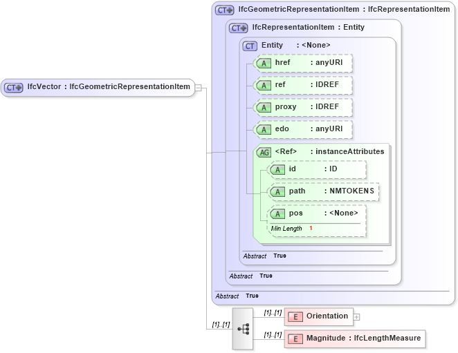 XSD Diagram of IfcVector in schema ifc2x2_final_xsd (National Information Exchange Model (NEIM))