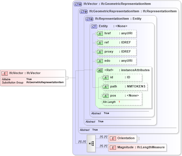 XSD Diagram of IfcVector in schema ifc2x2_final_xsd (National Information Exchange Model (NEIM))