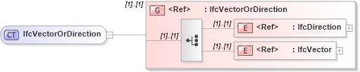 XSD Diagram of IfcVectorOrDirection in schema ifc2x2_final_xsd (National Information Exchange Model (NEIM))