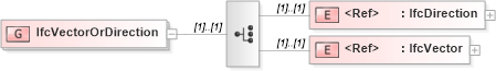 XSD Diagram of IfcVectorOrDirection in schema ifc2x2_final_xsd (National Information Exchange Model (NEIM))