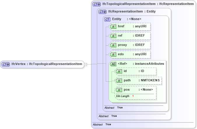 XSD Diagram of IfcVertex in schema ifc2x2_final_xsd (National Information Exchange Model (NEIM))