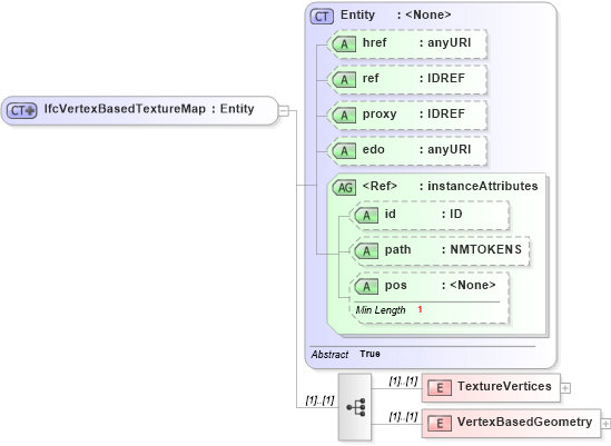 XSD Diagram of IfcVertexBasedTextureMap in schema ifc2x2_final_xsd (National Information Exchange Model (NEIM))