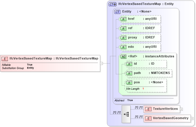 XSD Diagram of IfcVertexBasedTextureMap in schema ifc2x2_final_xsd (National Information Exchange Model (NEIM))