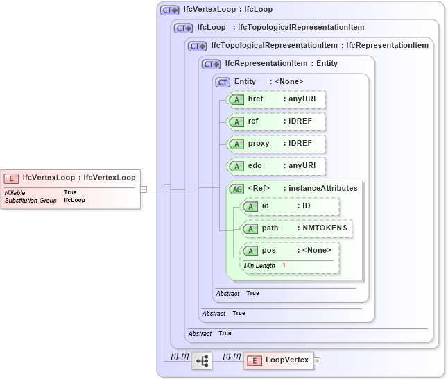 XSD Diagram of IfcVertexLoop in schema ifc2x2_final_xsd (National Information Exchange Model (NEIM))
