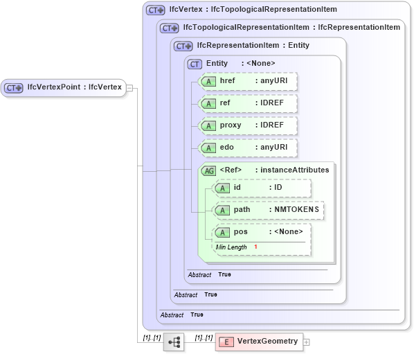 XSD Diagram of IfcVertexPoint in schema ifc2x2_final_xsd (National Information Exchange Model (NEIM))
