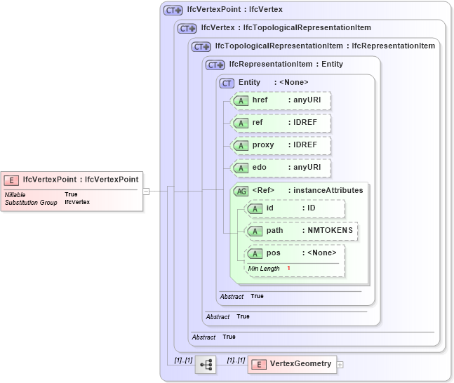 XSD Diagram of IfcVertexPoint in schema ifc2x2_final_xsd (National Information Exchange Model (NEIM))