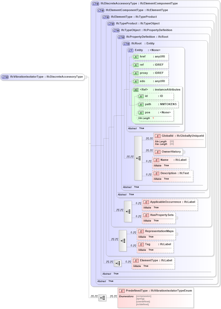 XSD Diagram of IfcVibrationIsolatorType in schema ifc2x2_final_xsd (National Information Exchange Model (NEIM))