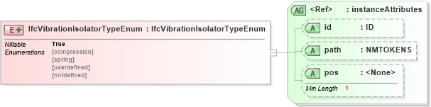 XSD Diagram of IfcVibrationIsolatorTypeEnum in schema ifc2x2_final_xsd (National Information Exchange Model (NEIM))