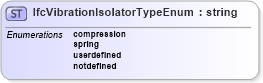 XSD Diagram of IfcVibrationIsolatorTypeEnum in schema ifc2x2_final_xsd (National Information Exchange Model (NEIM))