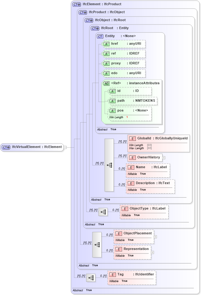 XSD Diagram of IfcVirtualElement in schema ifc2x2_final_xsd (National Information Exchange Model (NEIM))