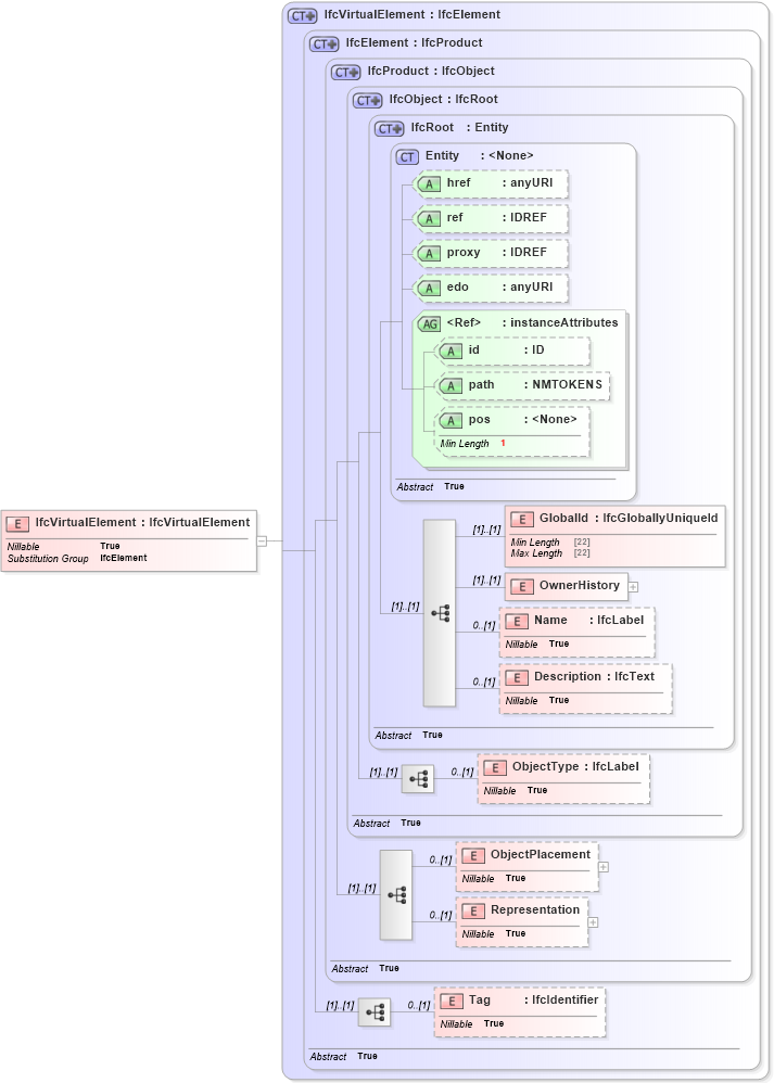 XSD Diagram of IfcVirtualElement in schema ifc2x2_final_xsd (National Information Exchange Model (NEIM))