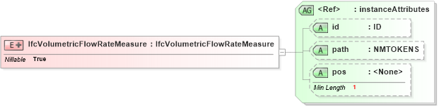 XSD Diagram of IfcVolumetricFlowRateMeasure in schema ifc2x2_final_xsd (National Information Exchange Model (NEIM))