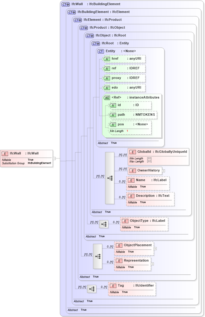 XSD Diagram of IfcWall in schema ifc2x2_final_xsd (National Information Exchange Model (NEIM))