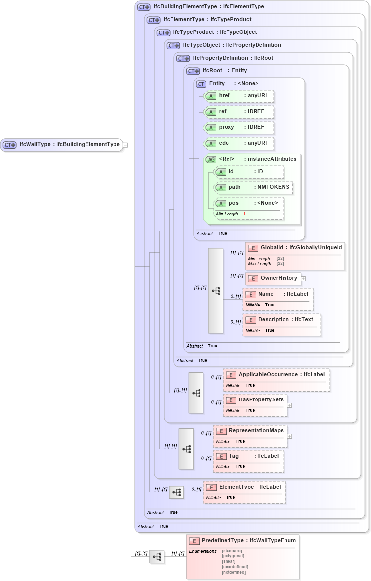 XSD Diagram of IfcWallType in schema ifc2x2_final_xsd (National Information Exchange Model (NEIM))