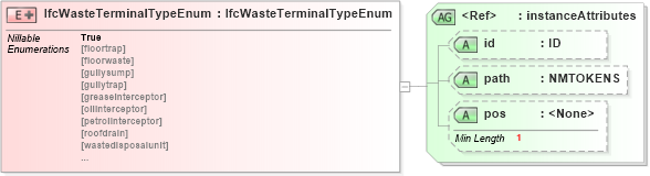 XSD Diagram of IfcWasteTerminalTypeEnum in schema ifc2x2_final_xsd (National Information Exchange Model (NEIM))