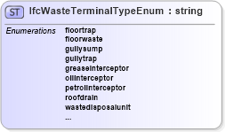 XSD Diagram of IfcWasteTerminalTypeEnum in schema ifc2x2_final_xsd (National Information Exchange Model (NEIM))