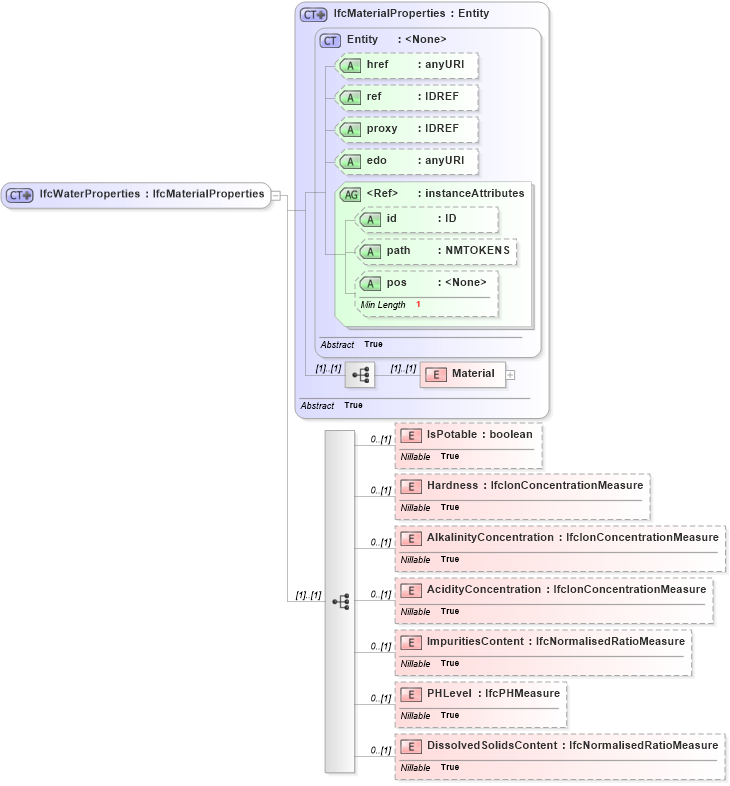 XSD Diagram of IfcWaterProperties in schema ifc2x2_final_xsd (National Information Exchange Model (NEIM))