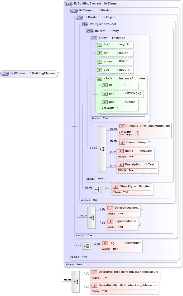 XSD Diagram of IfcWindow in schema ifc2x2_final_xsd (National Information Exchange Model (NEIM))