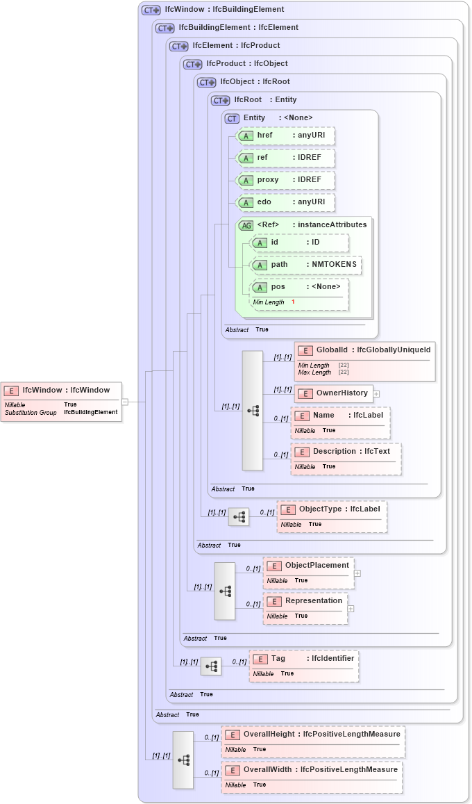 XSD Diagram of IfcWindow in schema ifc2x2_final_xsd (National Information Exchange Model (NEIM))
