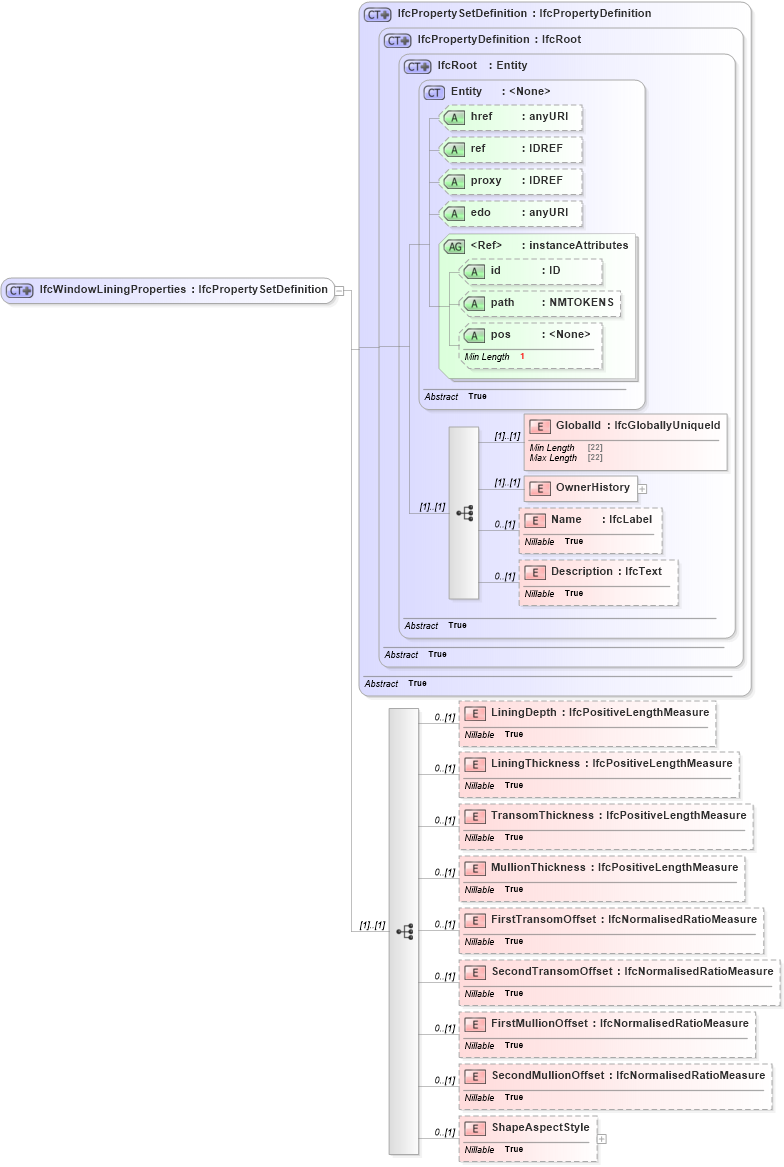 XSD Diagram of IfcWindowLiningProperties in schema ifc2x2_final_xsd (National Information Exchange Model (NEIM))