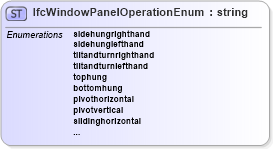 XSD Diagram of IfcWindowPanelOperationEnum in schema ifc2x2_final_xsd (National Information Exchange Model (NEIM))