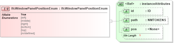 XSD Diagram of IfcWindowPanelPositionEnum in schema ifc2x2_final_xsd (National Information Exchange Model (NEIM))