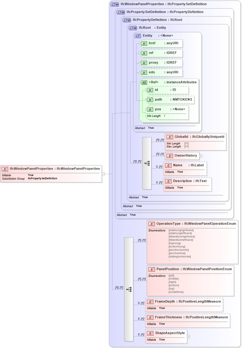 XSD Diagram of IfcWindowPanelProperties in schema ifc2x2_final_xsd (National Information Exchange Model (NEIM))