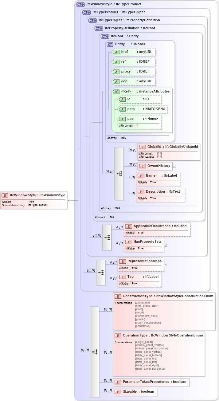 XSD Diagram of IfcWindowStyle in schema ifc2x2_final_xsd (National Information Exchange Model (NEIM))
