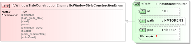 XSD Diagram of IfcWindowStyleConstructionEnum in schema ifc2x2_final_xsd (National Information Exchange Model (NEIM))