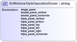XSD Diagram of IfcWindowStyleOperationEnum in schema ifc2x2_final_xsd (National Information Exchange Model (NEIM))