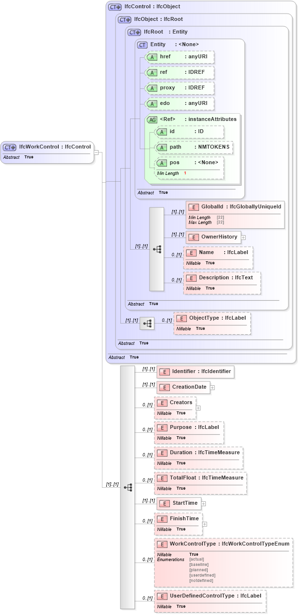 XSD Diagram of IfcWorkControl in schema ifc2x2_final_xsd (National Information Exchange Model (NEIM))