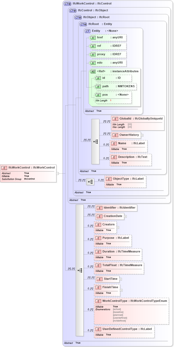 XSD Diagram of IfcWorkControl in schema ifc2x2_final_xsd (National Information Exchange Model (NEIM))