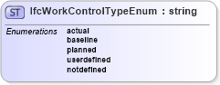 XSD Diagram of IfcWorkControlTypeEnum in schema ifc2x2_final_xsd (National Information Exchange Model (NEIM))