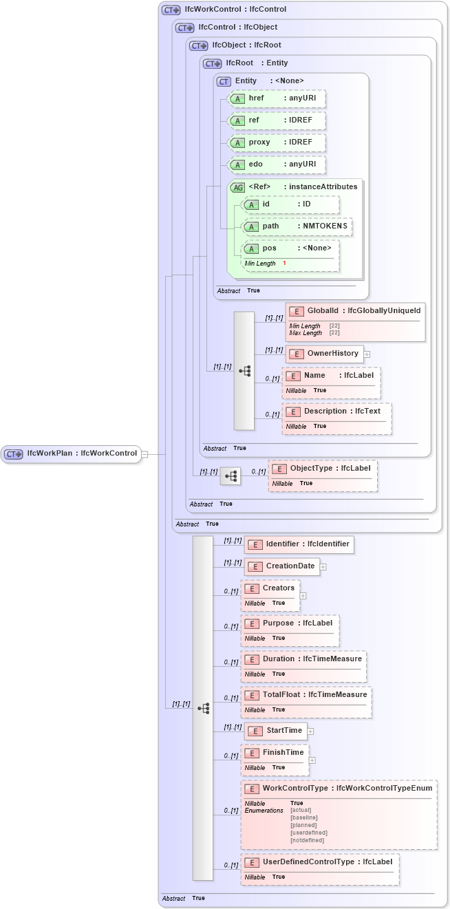 XSD Diagram of IfcWorkPlan in schema ifc2x2_final_xsd (National Information Exchange Model (NEIM))