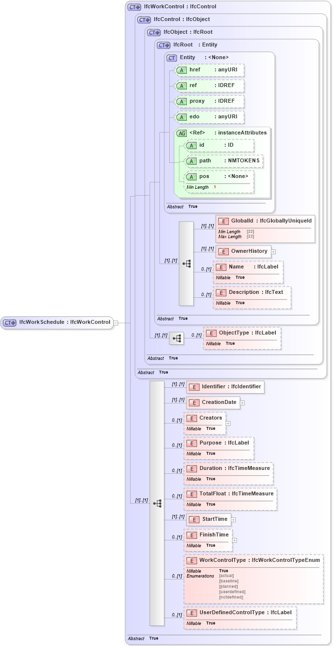 XSD Diagram of IfcWorkSchedule in schema ifc2x2_final_xsd (National Information Exchange Model (NEIM))