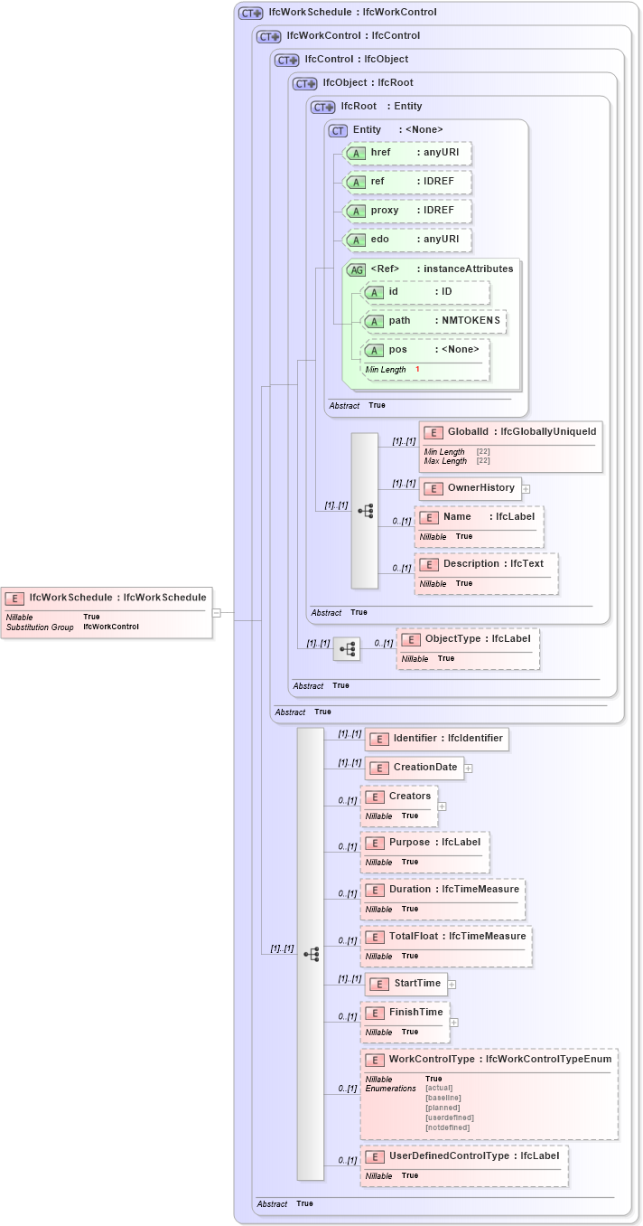 XSD Diagram of IfcWorkSchedule in schema ifc2x2_final_xsd (National Information Exchange Model (NEIM))