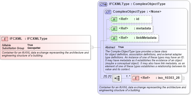 XSD Diagram of IFCXML in schema geospatial_xsd (National Information Exchange Model (NEIM))