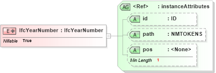 XSD Diagram of IfcYearNumber in schema ifc2x2_final_xsd (National Information Exchange Model (NEIM))