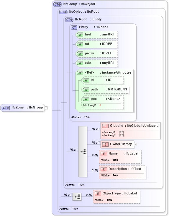 XSD Diagram of IfcZone in schema ifc2x2_final_xsd (National Information Exchange Model (NEIM))