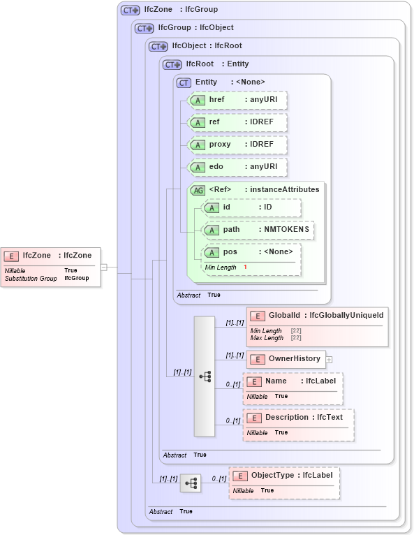 XSD Diagram of IfcZone in schema ifc2x2_final_xsd (National Information Exchange Model (NEIM))
