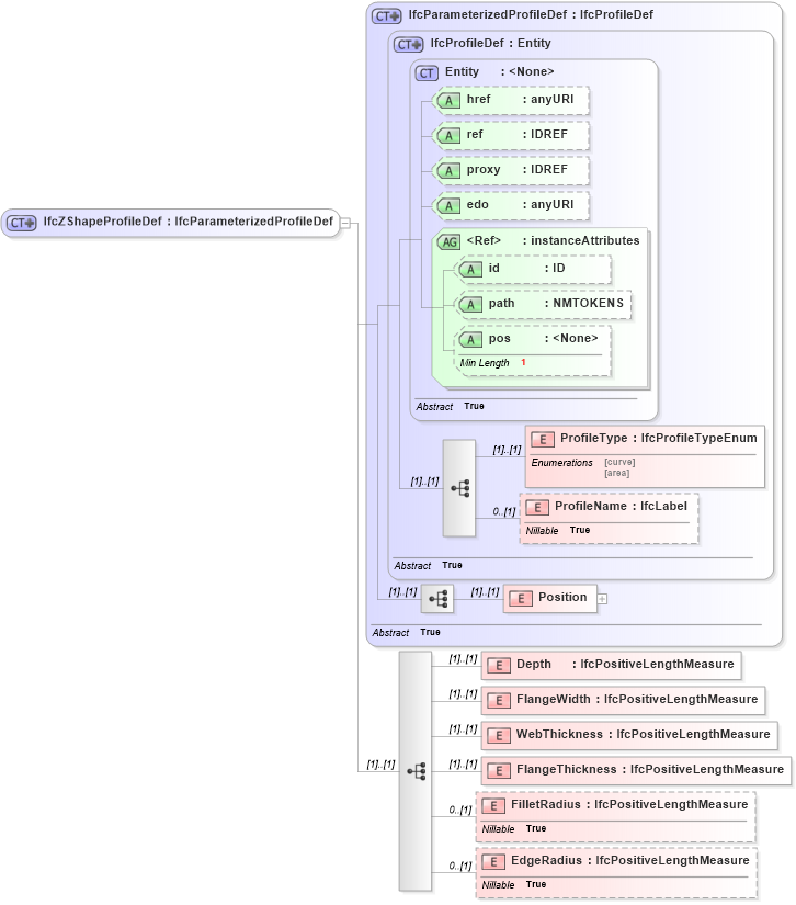XSD Diagram of IfcZShapeProfileDef in schema ifc2x2_final_xsd (National Information Exchange Model (NEIM))