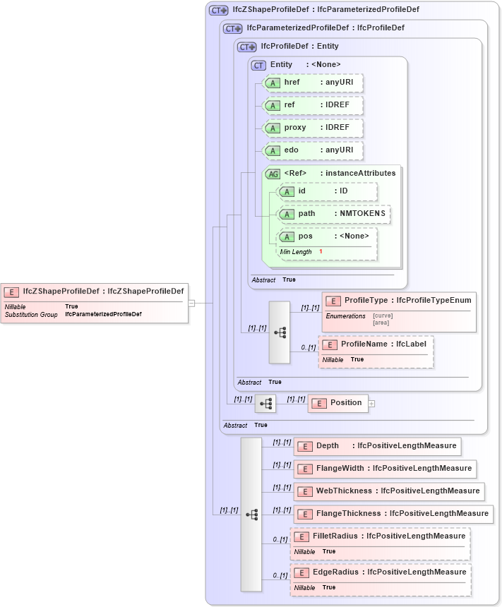 XSD Diagram of IfcZShapeProfileDef in schema ifc2x2_final_xsd (National Information Exchange Model (NEIM))