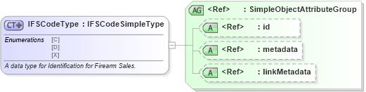 XSD Diagram of IFSCodeType in schema fbi_xsd (National Information Exchange Model (NEIM))