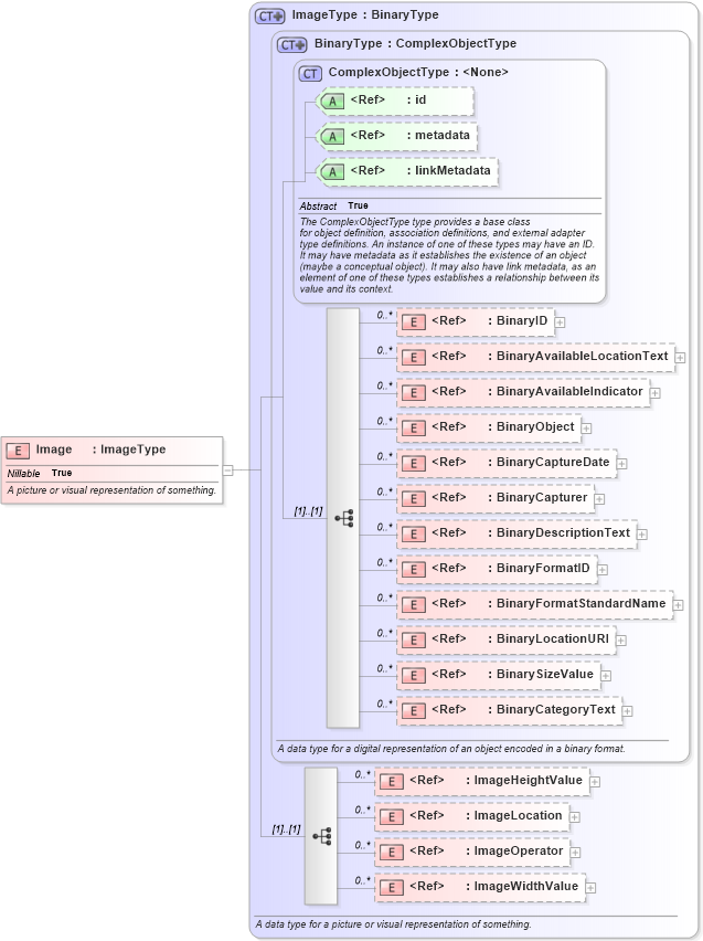XSD Diagram of Image in schema niem-core_xsd (National Information Exchange Model (NEIM))
