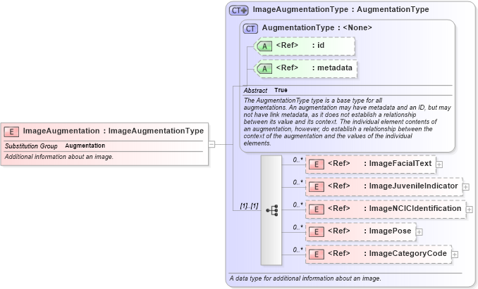 XSD Diagram of ImageAugmentation in schema jxdm_xsd (National Information Exchange Model (NEIM))